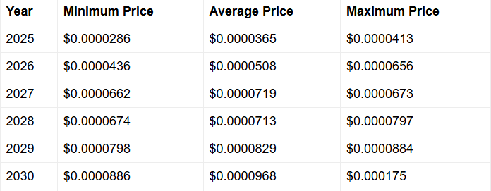 Pepe Coin can reach $0.0000968 in 2030
