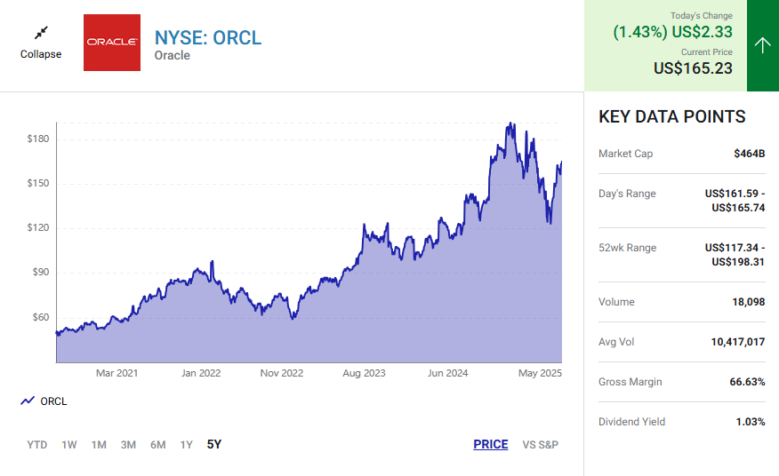 Oracle stock chart showing ORCL trading at $165.23, up 1.43%, with $464B market cap and strong upward trend