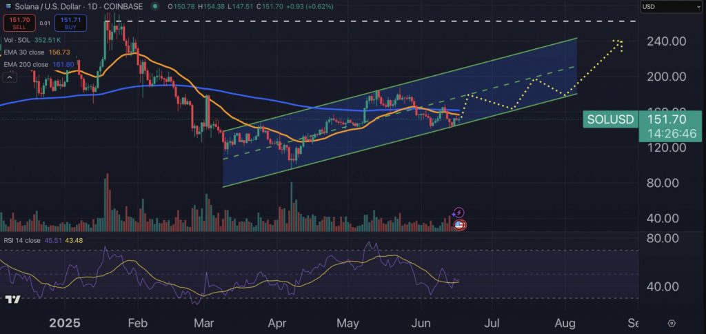 Solana price chart displaying bullish flag pattern