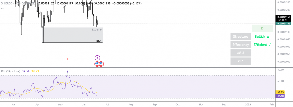 SHIB Price Chart Shows Two-Month Low with Technical Indicators