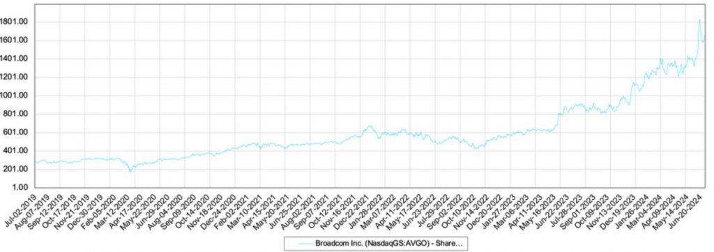 Broadcom stock performance chart