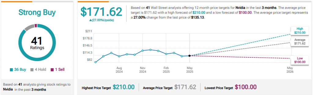 Nvidia analyst ratings showing Strong Buy with $171.62 average price target from 41 analysts