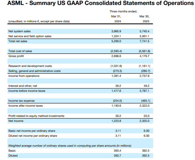 ASML Q1 2025 Financial Results Table