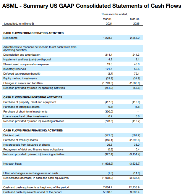 ASML Cash Flow Statement showing operating activities and cash flows for Q1 2025