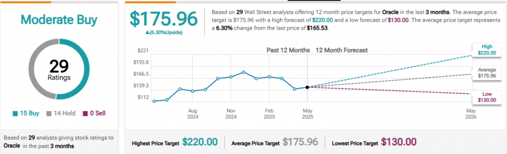 Oracle analyst ratings showing Moderate Buy with $175.96 average price target from 29 analysts