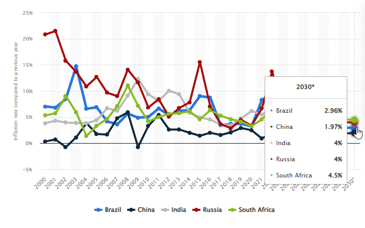Inflation rate in the BRICS countries from 2000 to 2030