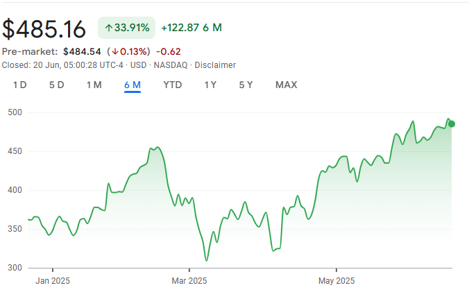 CrowdStrike stock performance chart