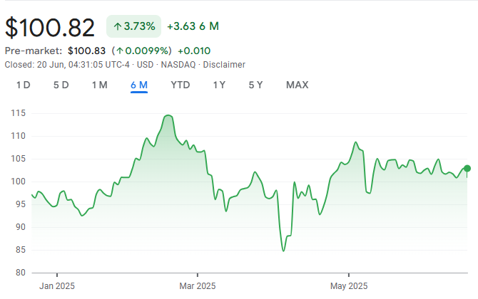 Fortinet stock performance chart