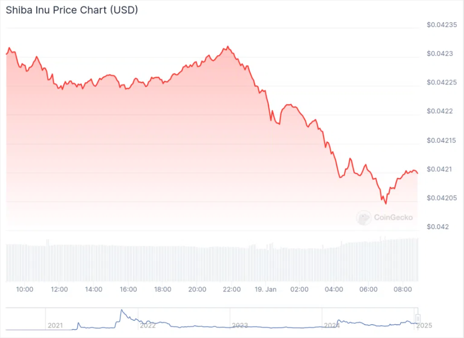 Shiba Inu Price Chart (USD)