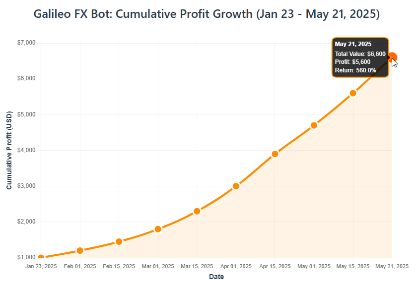 $1,000 has also accelerated profits to $5,600
