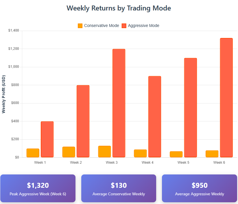 remarkable $14,158 return from a $3,200 investment over one week
