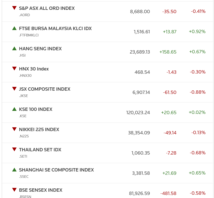 ASIA STOCK STATS