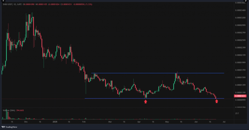 SHIB double bottom technical pattern