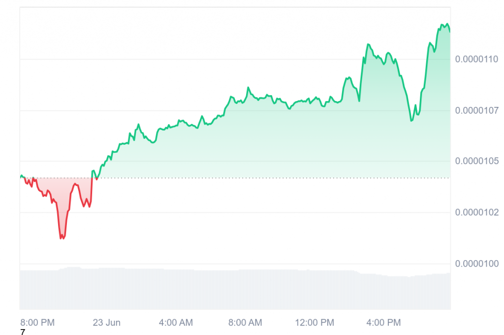 SHIB recent price chart
