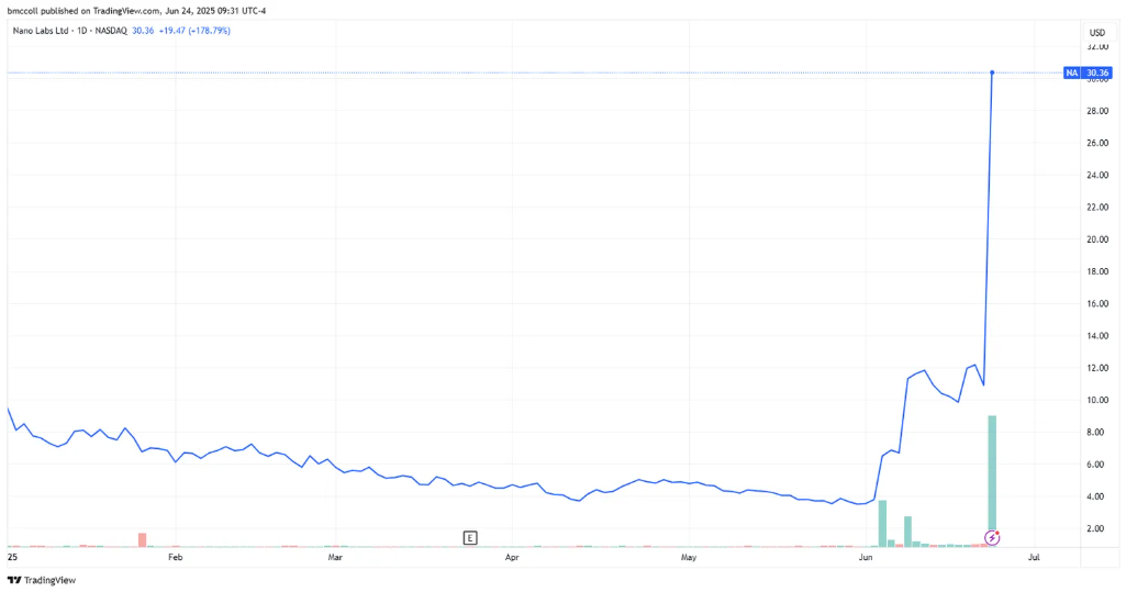 Nano Labs stock performance showing 64% surge