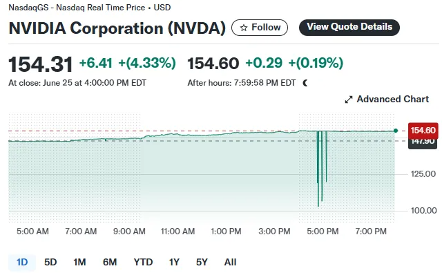 Nvidia's all-time high reached $154.31