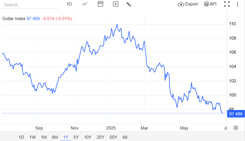 Dollar Index DXY dropped to around 97.5 on Thursday