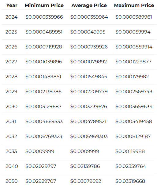 SHIB will climb to the $0.0007 region between 2035 and 2039