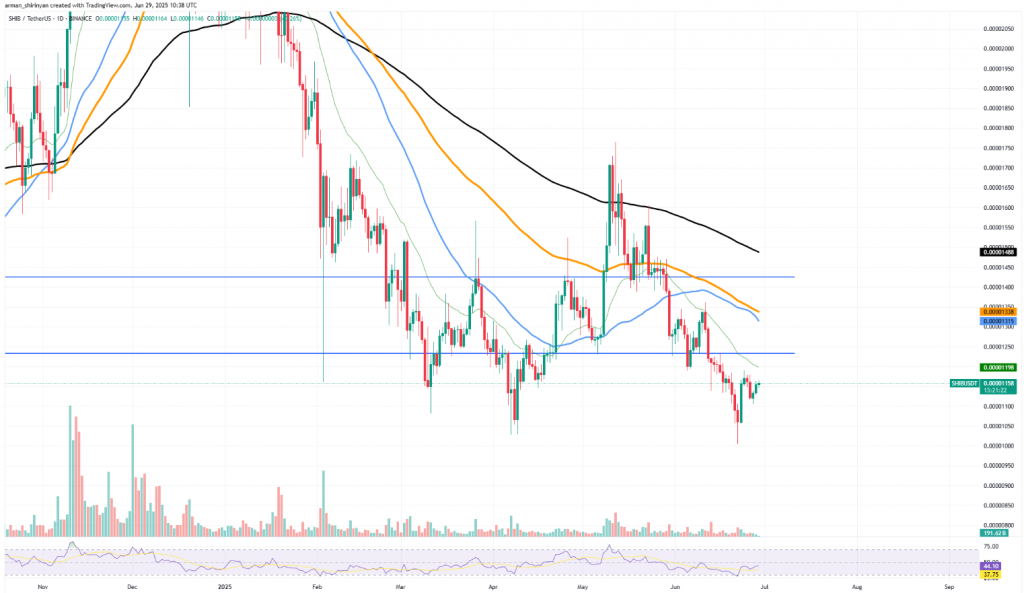 SHIB/USDT chart
