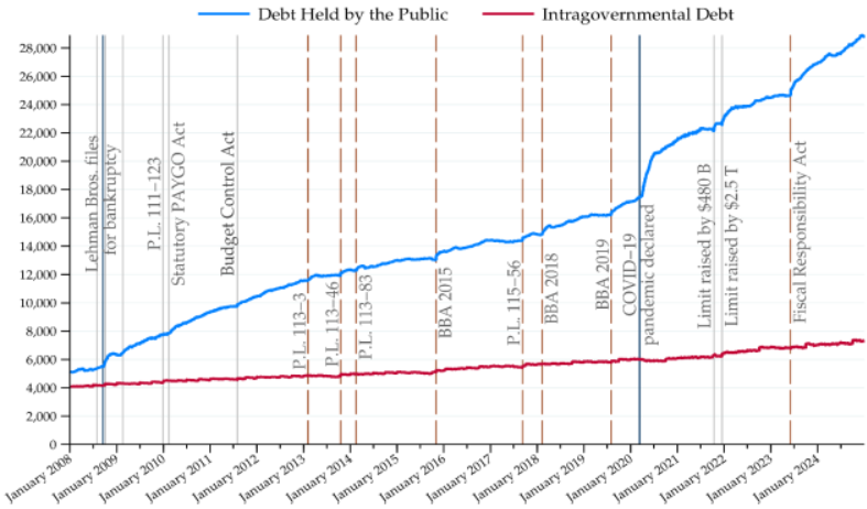 Congressional debt ceiling timeline and key dates
