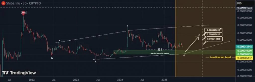 Long-term SHIB price projection visualization