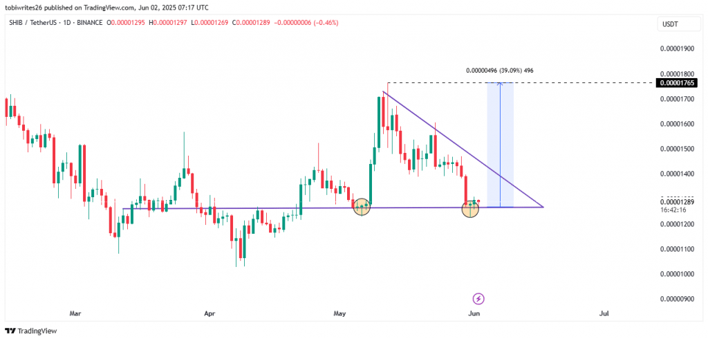 SHIB technical indicators and market analysis charts