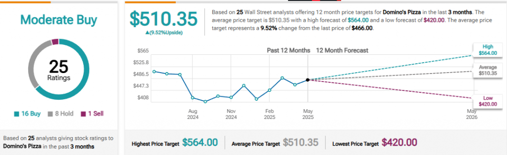 DPZ Stock Forecast From Analysts