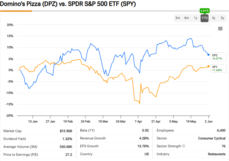 Domino's Pizza (DPZ) vs. SPDR S&P 500 ETF (SPY)
