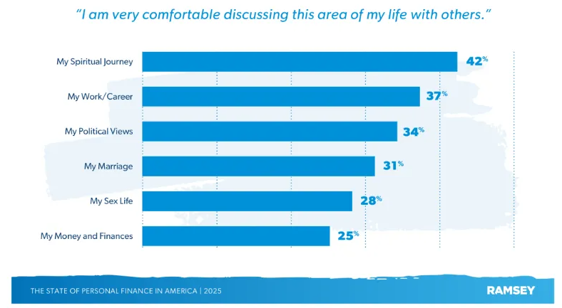 Chart showing Americans' comfort levels discussing personal topics with finances ranking lowest at 25%