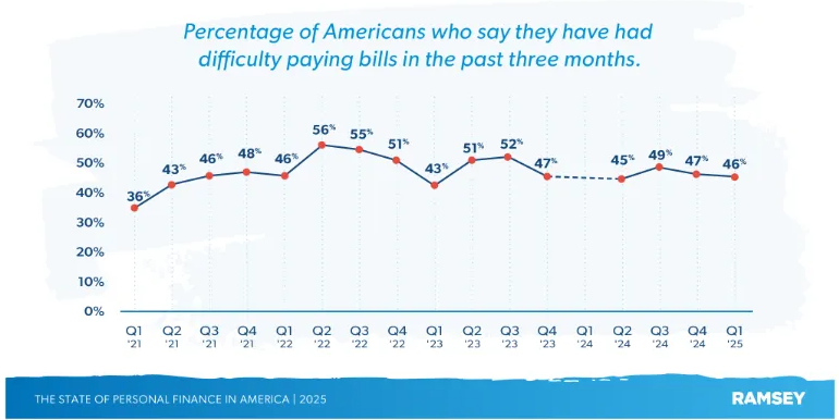 Line graph showing percentage of Americans with difficulty paying bills from Q1 2021 to Q1 2025