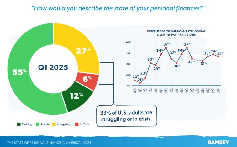 Pie chart showing 33% of Americans struggling financially in Q1 2025 with trend data