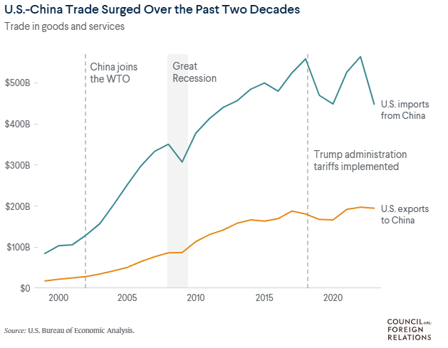 US-China trade relationship graph