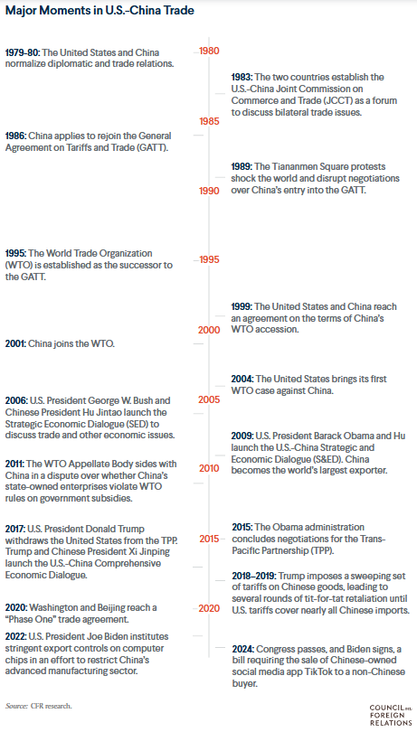 Major Moments in U.S.-China Trade