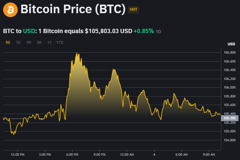 Bitcoin price chart