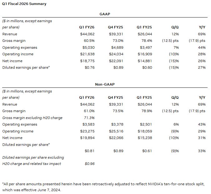 NVIDIA Announces Financial Results for First Quarter Fiscal 2026