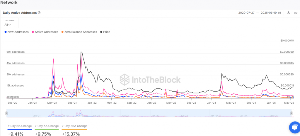 SHIB Network activity charts showing daily active addresses growth