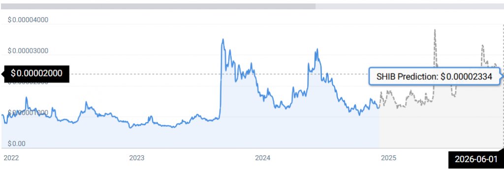 SHIB PRICE STATS
