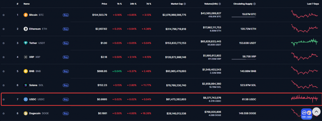 USDC market cap ranking chart