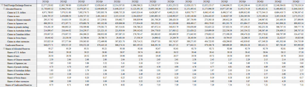 Global reserve currency comparison chart de-dollarization