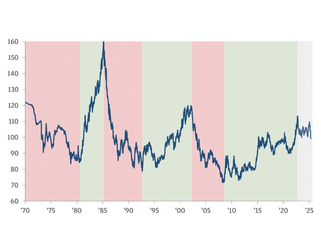 Global currency market share in FX reserves, international debt, and SWIFT