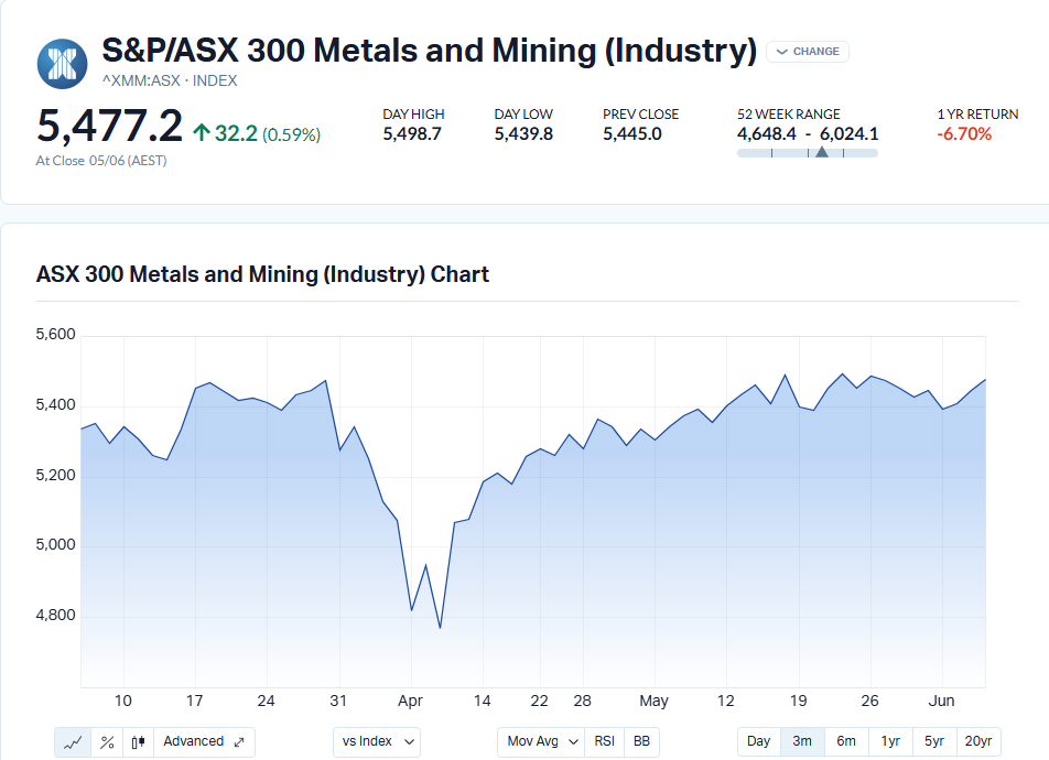 ASX 300 Metals and Mining (Industry) Chart