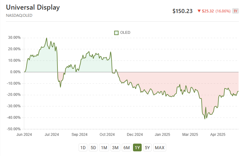Universal Display stock chart showing volatility with current price at $150.23