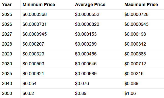 SHIB will hit $0.000646 by 2030