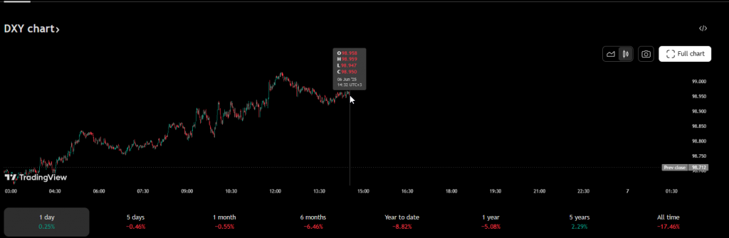 USD decline chart