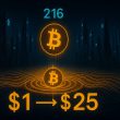 216 entities control 30% of BTC