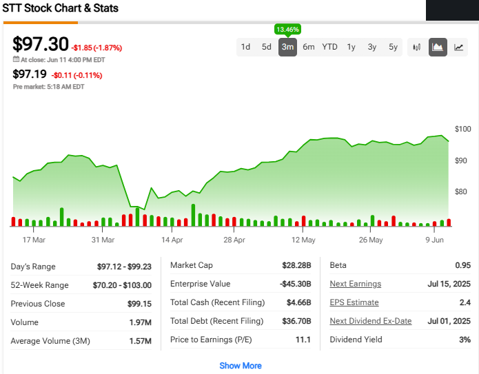 State Street stock chart and statistics