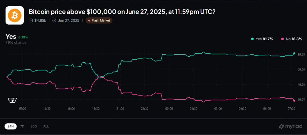 Bitcoin Price Forecast Market Showing Probability Voting Over $100,000