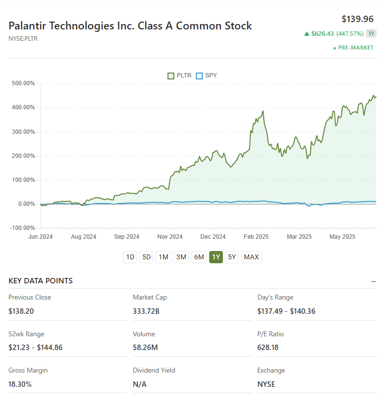 Palantir Technologies stock performance chart