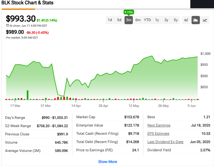 BlackRock stock performance data