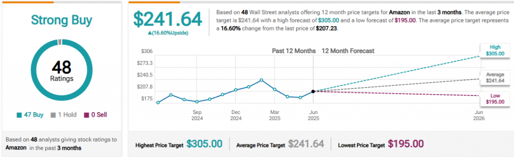 Amazon stock price target chart showing $241 forecast